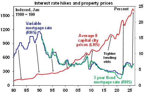 Arrows highlight period of rising mortgage rates. Source: Cotality, RBA, AMP