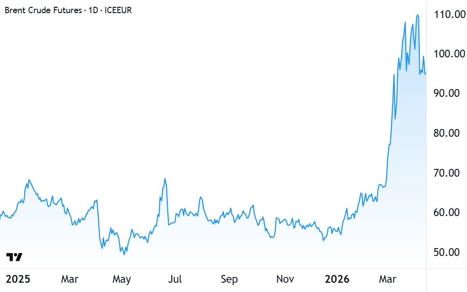 Brent Crude Oil Futures (Front month, back-adjusted) ICE chart 15 April 2026