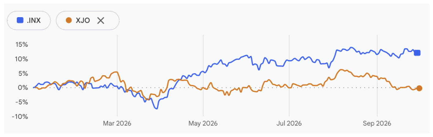 Source: Google Finance