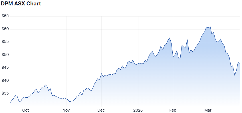 DPM 1-year performance. (Source: Market Index)