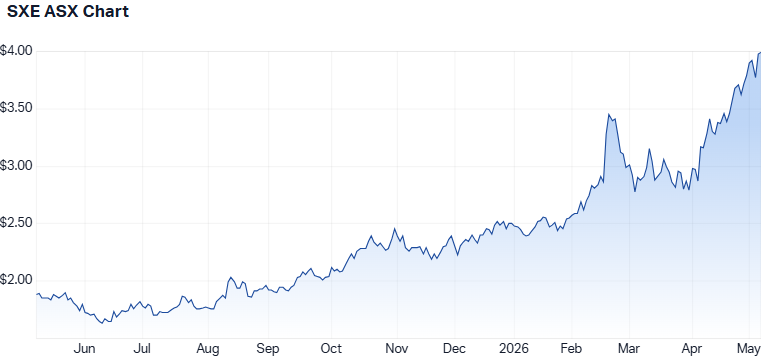 SXE 1-year performance. (Source: Market Index)