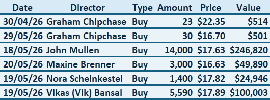 BXB insider moves in the June quarter (Source: Market Index)