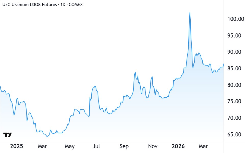 Uranium Futures (Front month, back-adjusted) COMEX chart 15 April 2026