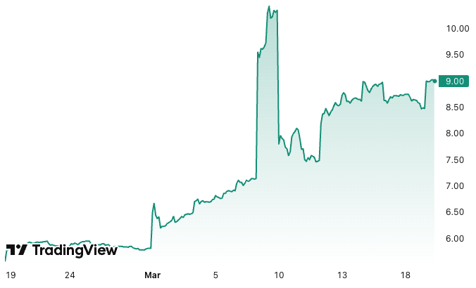 The volatility of crude oil prices can be seen in the Betashares Crude Oil Index Currency Hedged Complex ETF (ASX: OOO) (Source: TradingView)