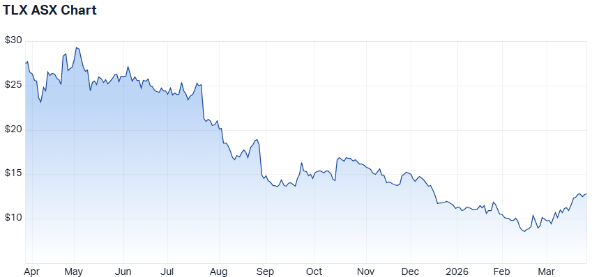 TLX 1-year performance. (Source: Market Index)