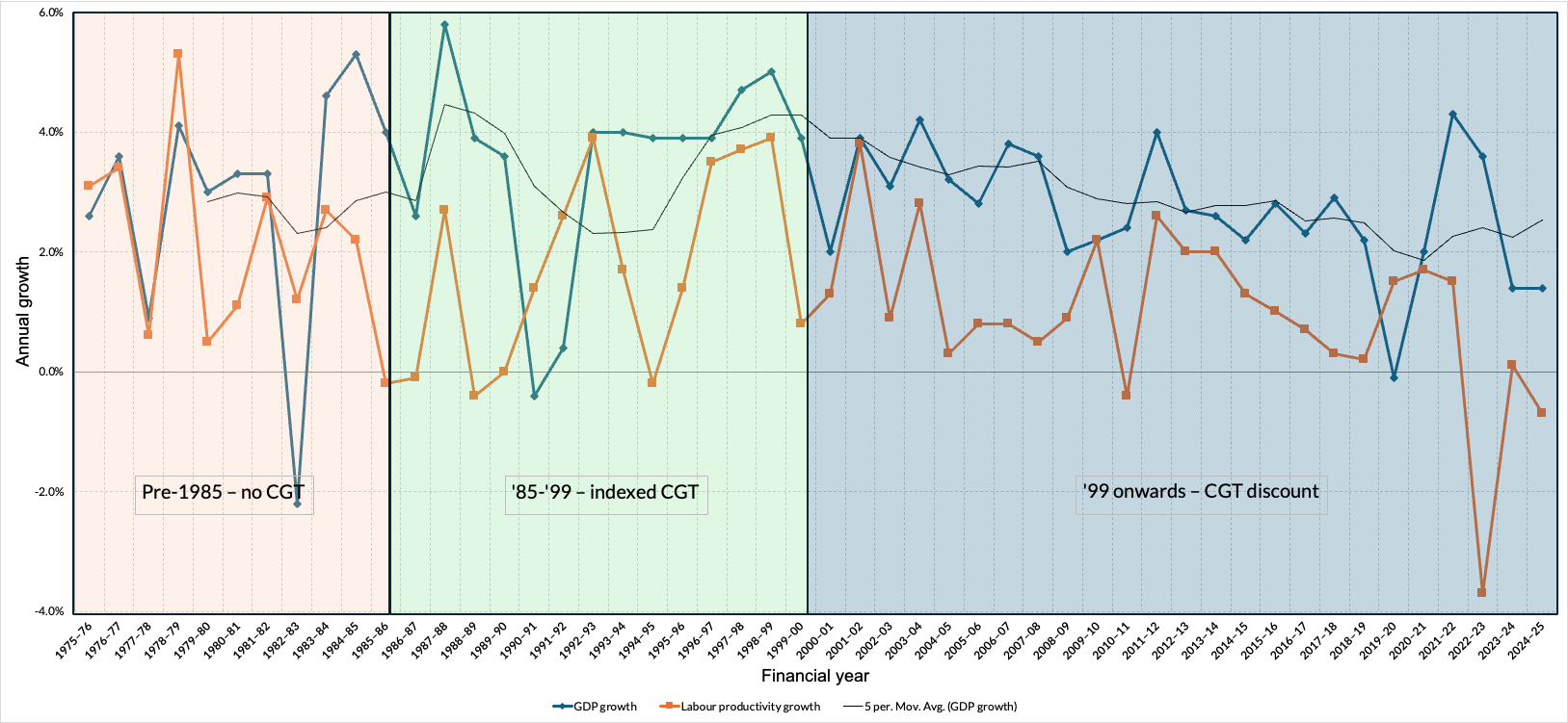 Productivity and GDP growth under various CGT regimes (Source: ABS)