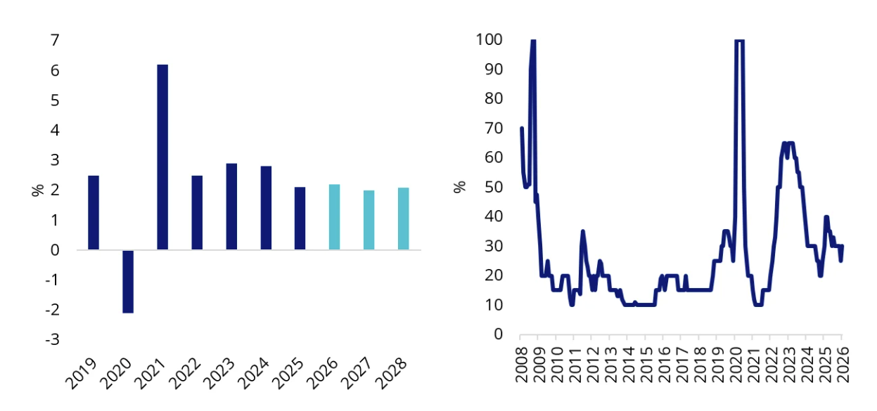 Source: Bloomberg. Chart 4: GDP data as of 31 December 2025 due to data availability. Forecast of GDP growth is based on sell side consensus. Chart 5: Data as of 20 April 2026.