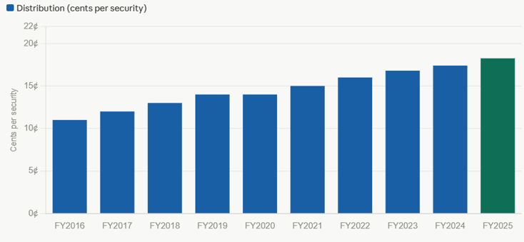 Source: Arena REIT, Management FY26 DPS guidance 19.5c