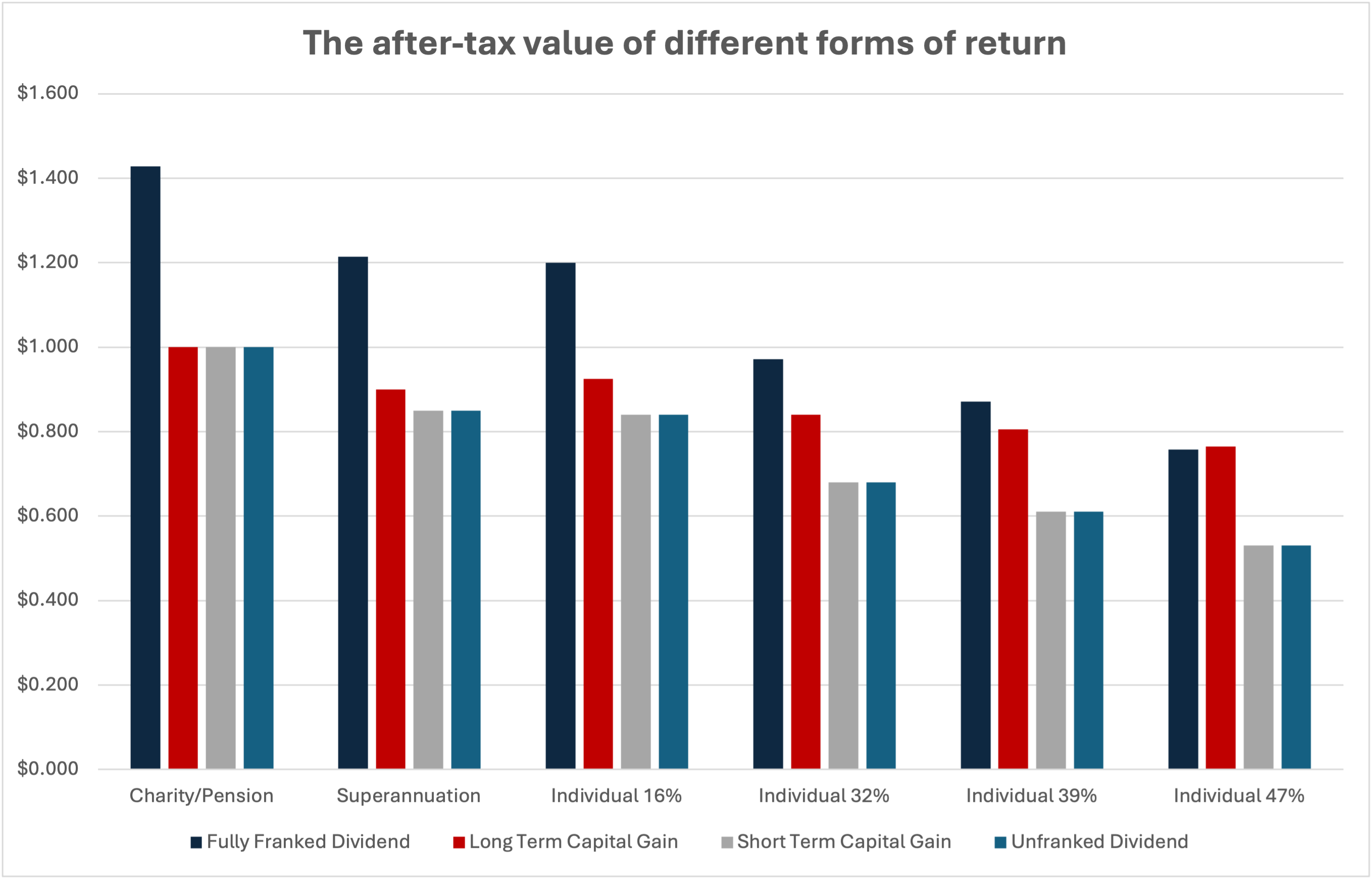 Source: Plato, ATO using 2025/26 tax rates.