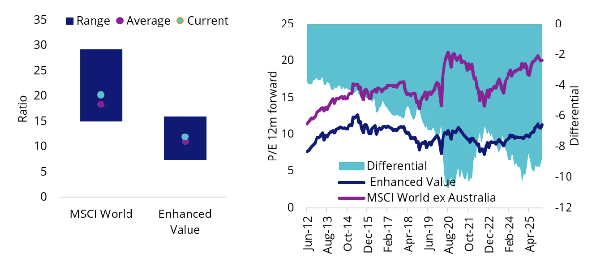 Source: Bloomberg. Chart 9: As of 17 April 2026. Quality is MSCI World ex Australia quality Index. Enhanced value is MSCI World ex Australia Enhanced Value Top 250 Select Index. Growth is MSCI World ex Australia Growth Select Index. Chart 10: Data as at 31 March 2026 due to data availability.