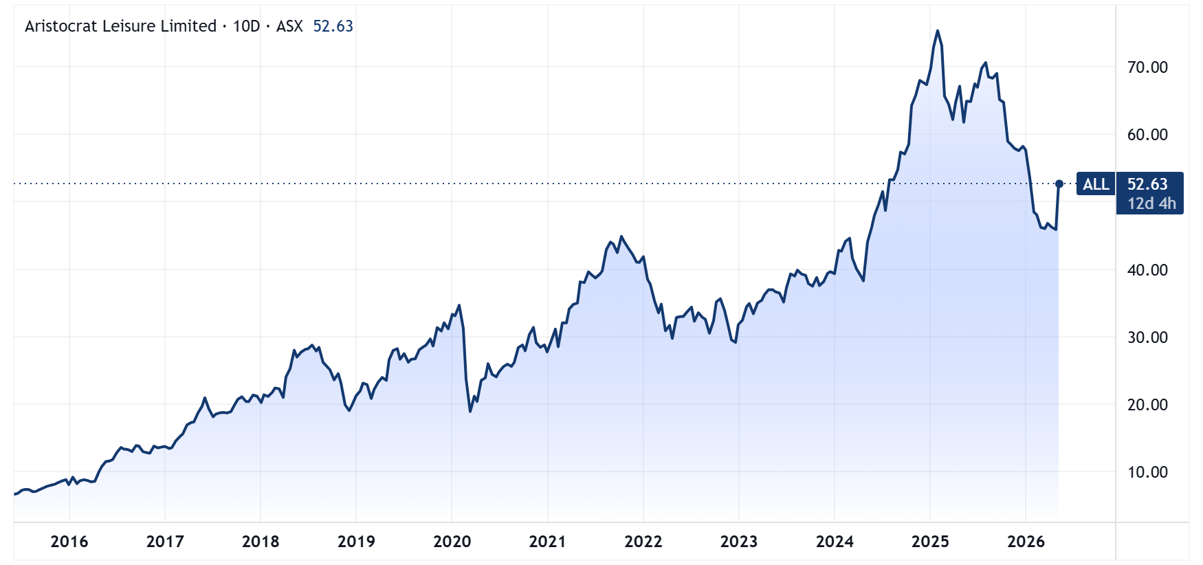 Aristocrat Leisure price chart adjusted for dividends (Source: TradingView)