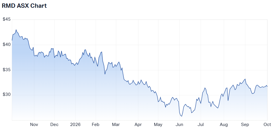 ResMed one-year chart (Source: Market Index)