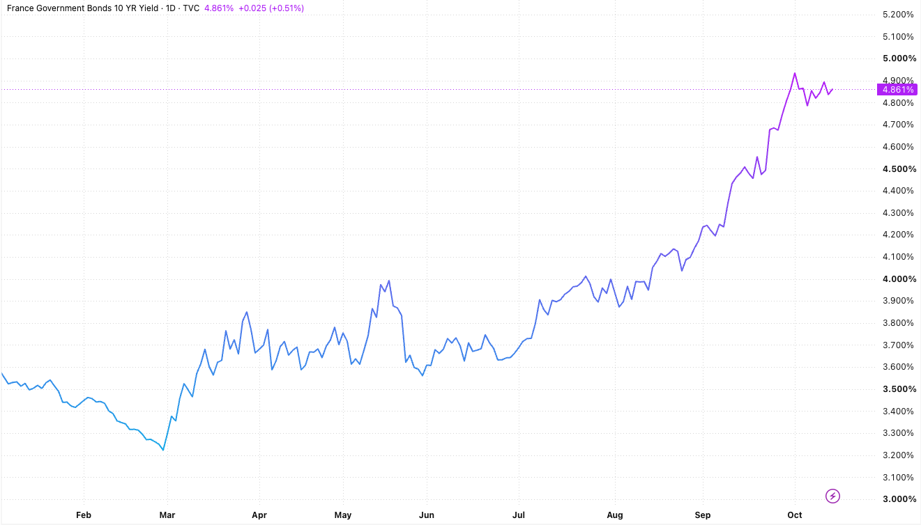 French 10-year bond yields YTD. Source: Trading View