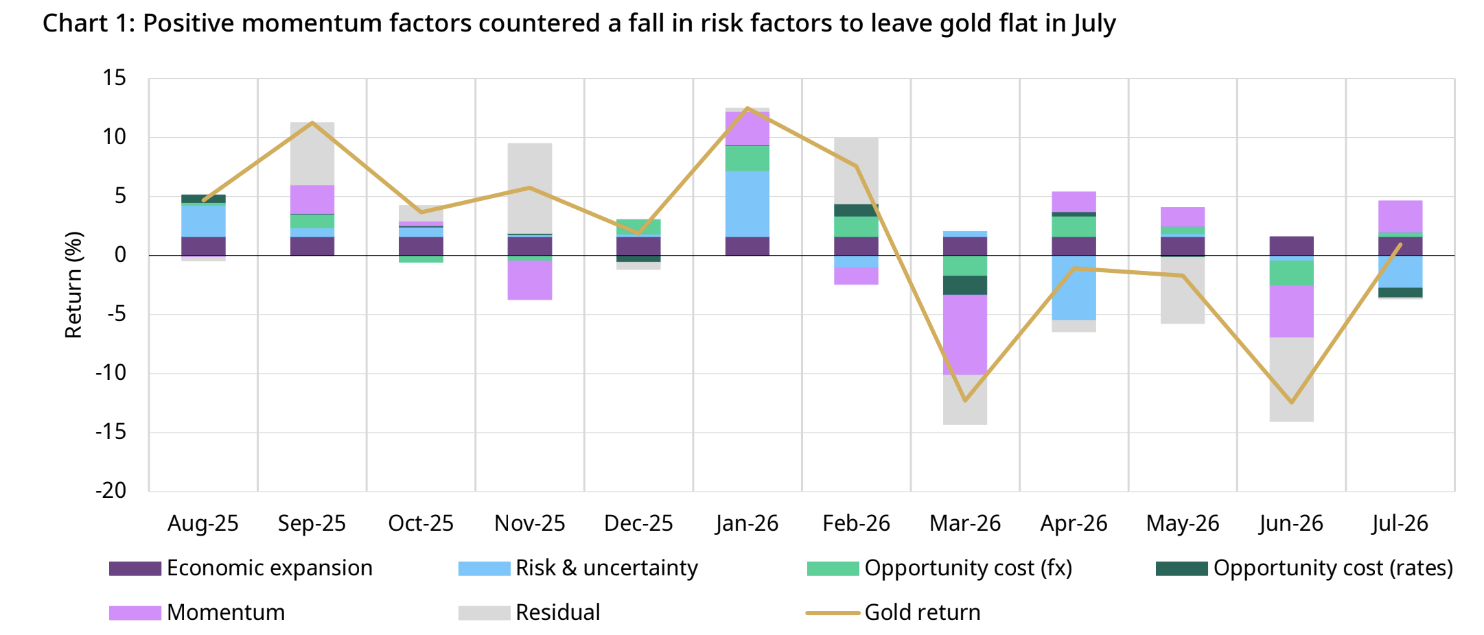 *Data to 31 July 2026. Our Gold Return Attribution Model (GRAM) is a multiple regression model of monthly gold price returns, which we group into four key thematic driver categories of gold’s
performance: economic expansion, risk & uncertainty, opportunity cost, and momentum. These themes capture motives behind gold demand; most importantly, investment demand, which is
considered the marginal driver of gold price returns in the short run. The ‘residual’ represents the percentage change in the gold price that is not explained by factors already included. Model
estimated over a period of five years.
Source: Bloomberg, World Gold Council