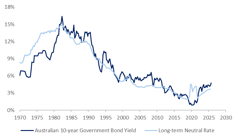 Source: Bloomberg and Wilson Asset Management