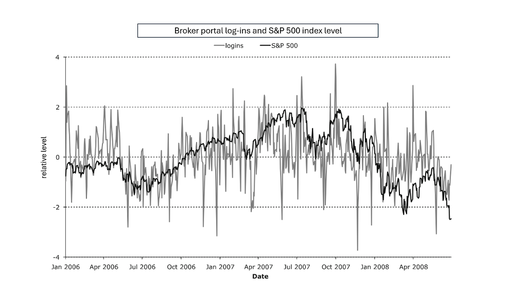 S&P 500 index versus Vanguard account logins. Source: The Ostrich Effect (Karlsson, Loewenstein and Seppi, 2009)
