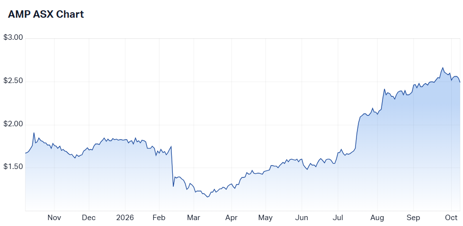 AMP Ltd's one-year share price chart (Source: Market Index)