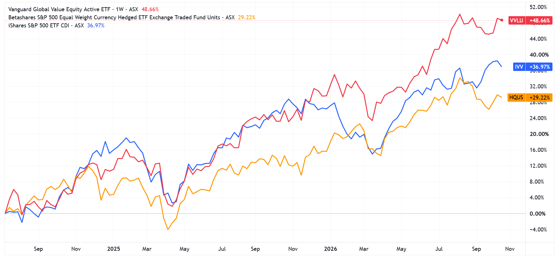 Source: Market Index; period measured begins 8 July 2024 (when HQUS launched) till 19 October 2026. Performance adjusted for dividends.,
