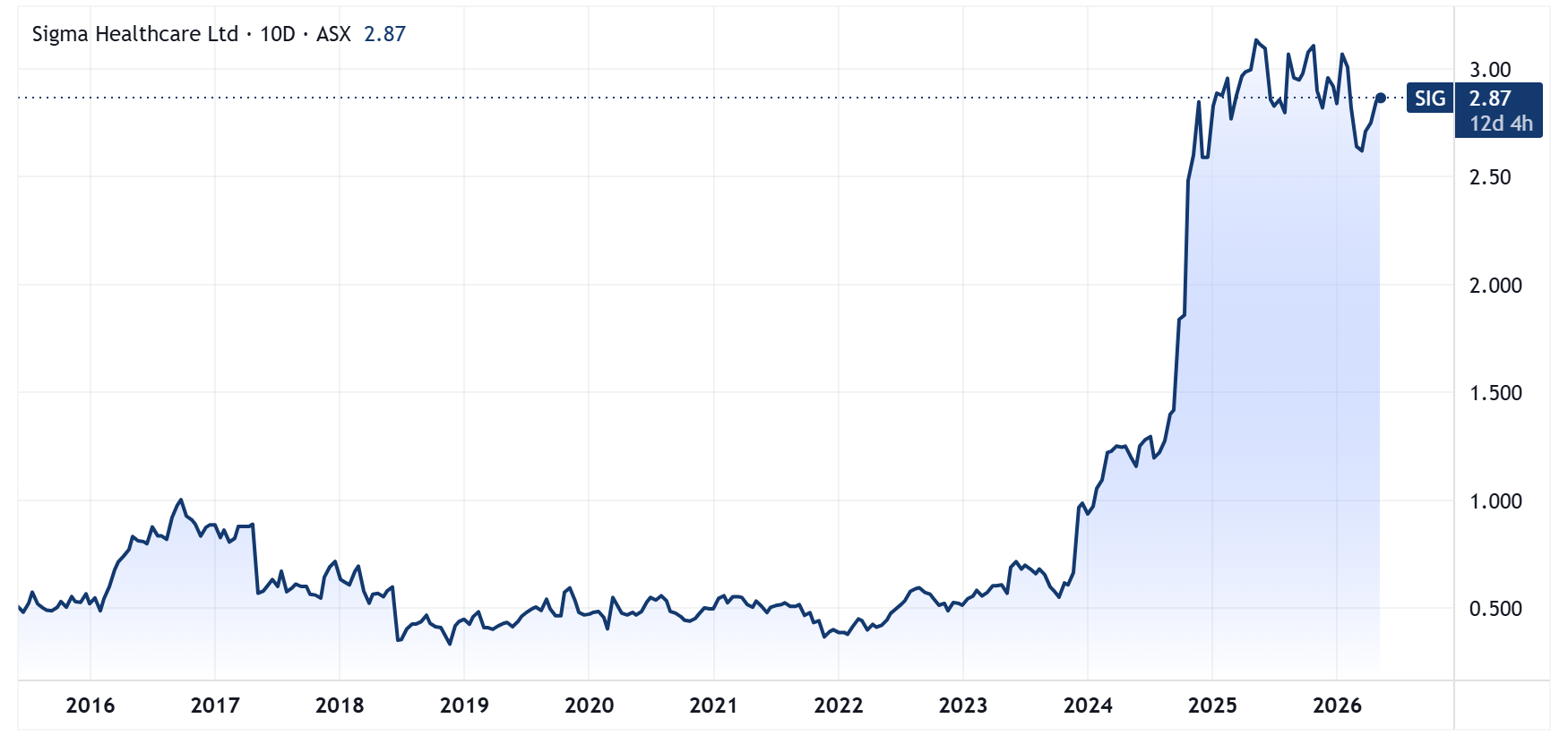 Sigma Healthcare price chart adjusted for dividends (Source: TradingView)