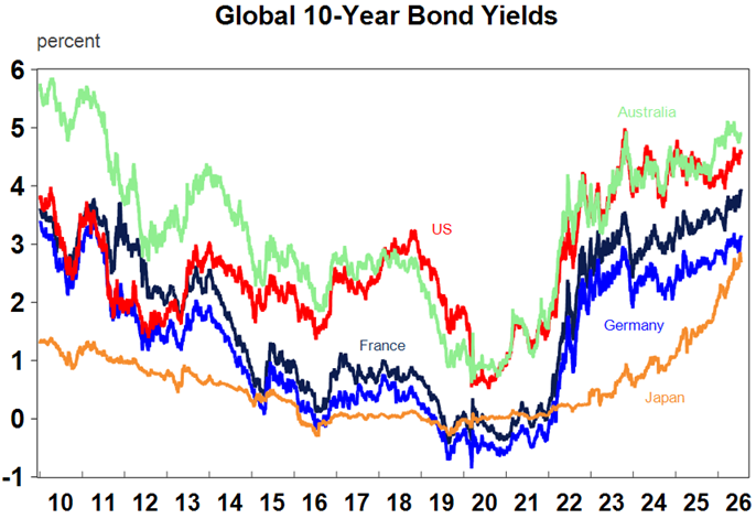 Source: Macrobond, AMP