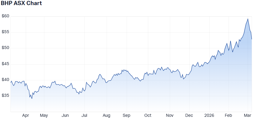 BHP 1-year performance. (Source: Market Index)