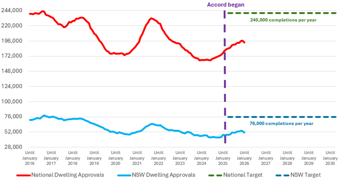 The private sector delivers the lion's share of new property supply. We are tracking below target. Source: Urban Taskforce based on ABS data released 3/3/26