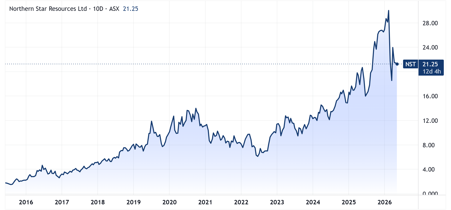 Northern Star price chart adjusted for dividends (Source: TradingView)