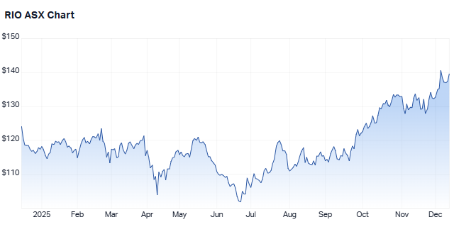 Rio Tinto one-year chart (Source: Market Index)