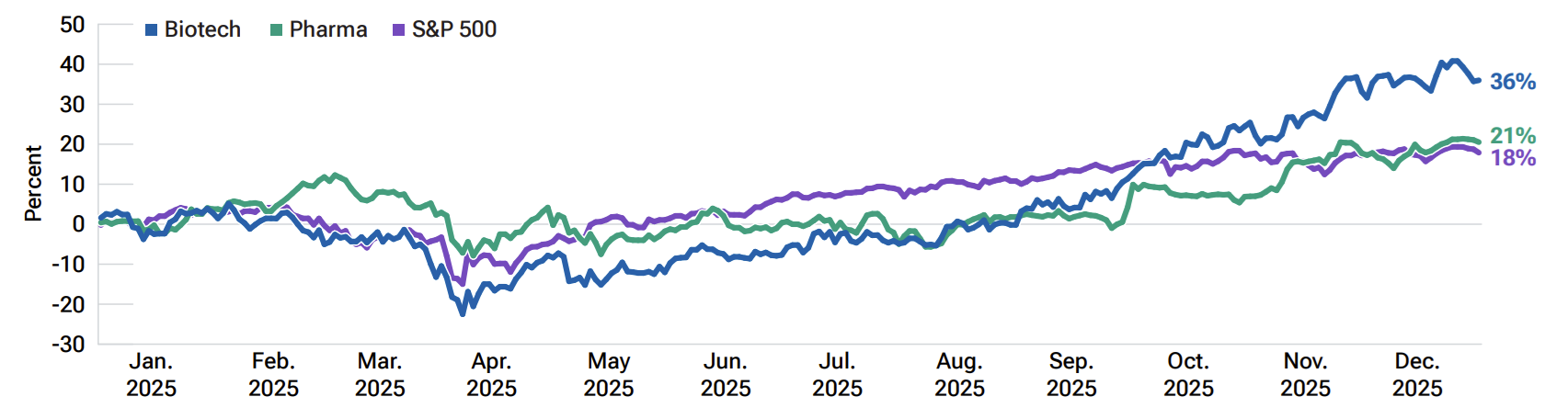 As of December 31, 2025. Past performance is not a guarantee or a reliable indicator of future performance. Index performance is for illustrative purposes only and is not indicative of any specific investment. Investors cannot invest directly in an index. Biotech is represented by the S&P Biotechnology Select Industry Index. Pharma is represented by the NYSE Arca Pharmaceutical Index. S&P 500 is the Standard & Poor’s 500 Stock Index. Source: T. Rowe Price calculations using data from FactSet Research Systems Inc. All rights reserved. 
