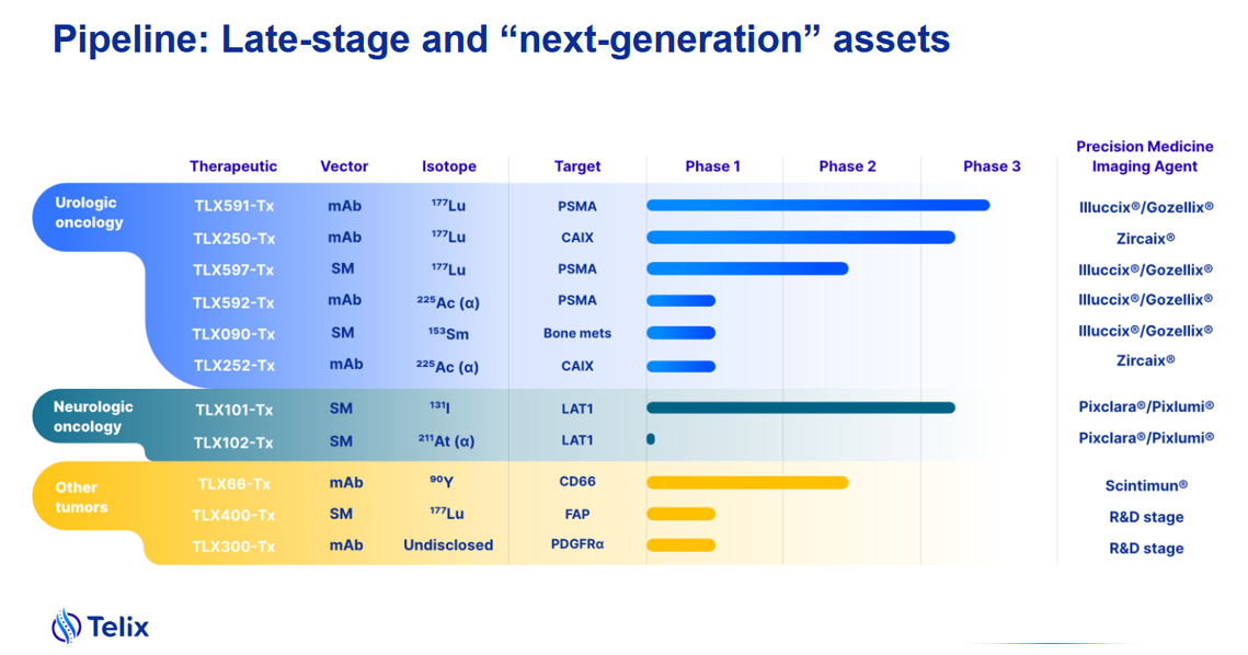 Telix Pipeline, Late Stage and Next Generation Assets. Source: Telix Presentation June 2026