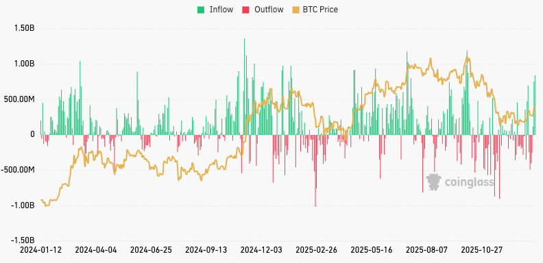 Spot Bitcoin ETF net flows in USD (Source: Coinglass)
