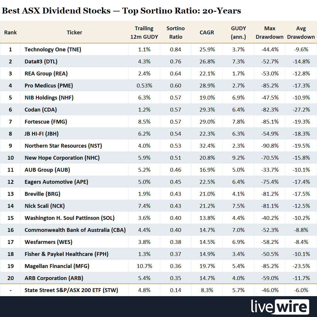 The top 20 ASX dividend-paying securities ranked by Sortino Ratio over the 20-year lookback period (June 2006 – May 2026). Sorted highest to lowest Sortino Ratio. CAGR: compound annual growth rate of total shareholder return. GUDY (ann.): annualised grossed-up dividend yield over the lookback period. Trailing 12m GUDY: grossed-up dividend yield based on dividends paid in the 12 months to May 2026. Max Drawdown: largest peak-to-trough decline in cumulative total return. Avg Drawdown: average severity of individual drawdown episodes. Source: Norgate Data, Market Index dividend history, author's original quantitative research. 