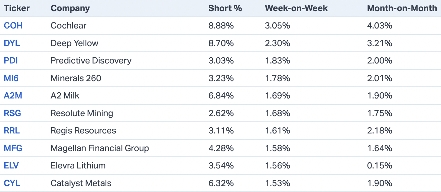 The top 10 ASX stocks seeing more short interest this week (Source: Market Index)