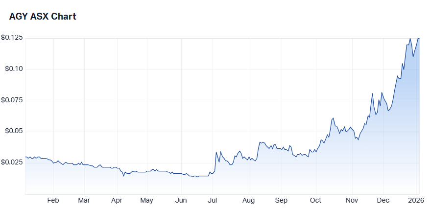 Argosy Minerals price chart