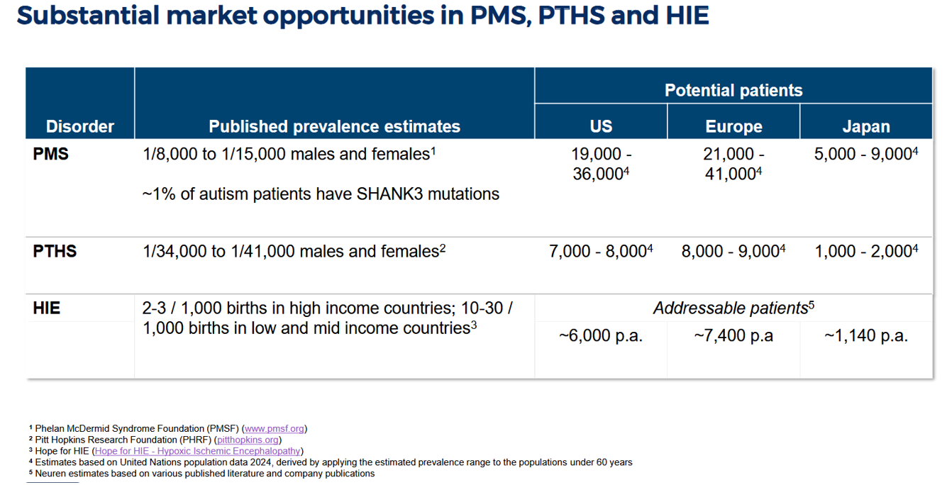 NEU TAMs. Source. Source: Neuren AGM Presentation, May 2026 