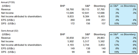 Source: Bloomberg. Visible Alpha. Data as of 18 August 2026. 
