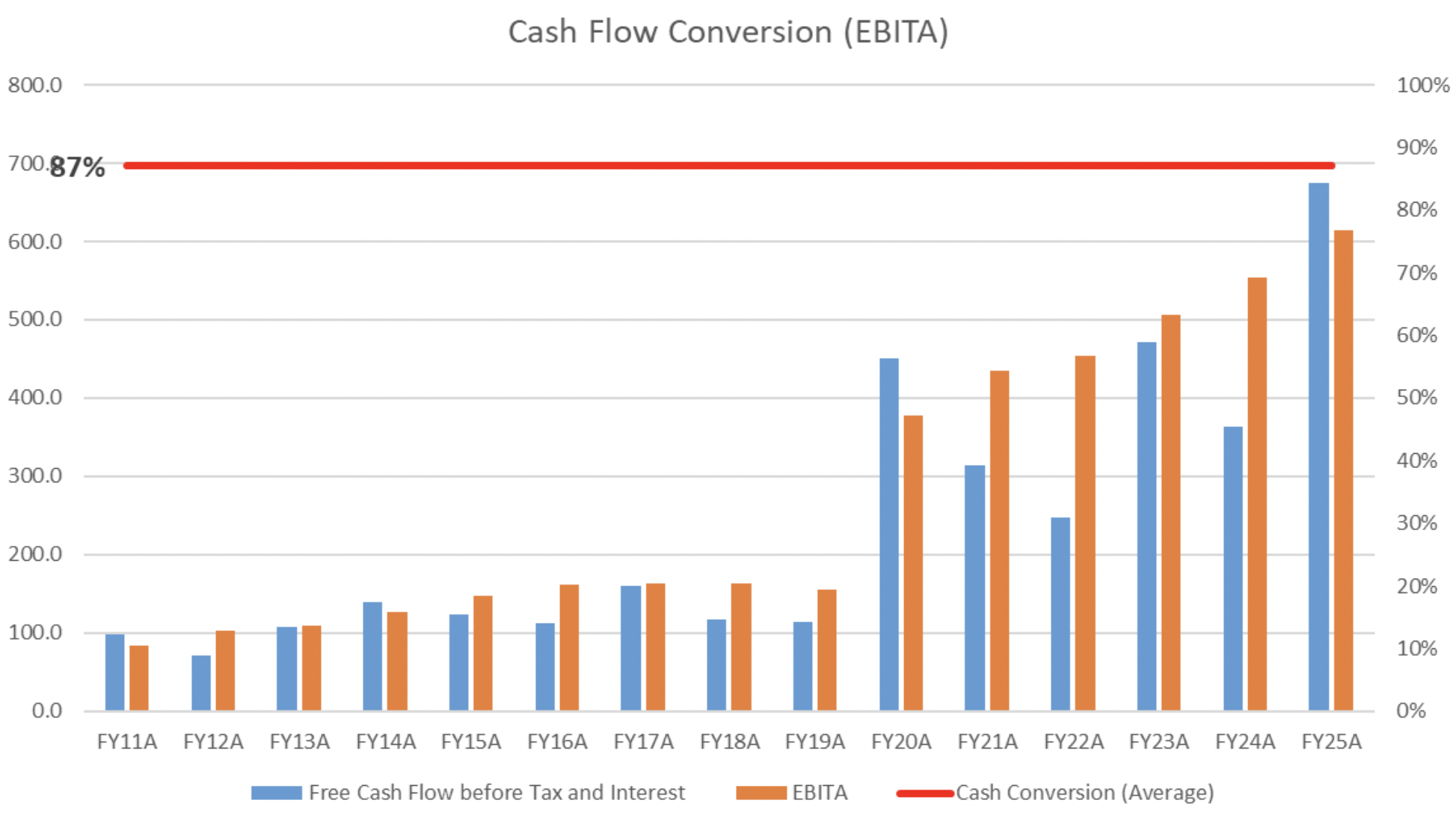 Eagers Automotive cash flow conversion (Source: Spheria)