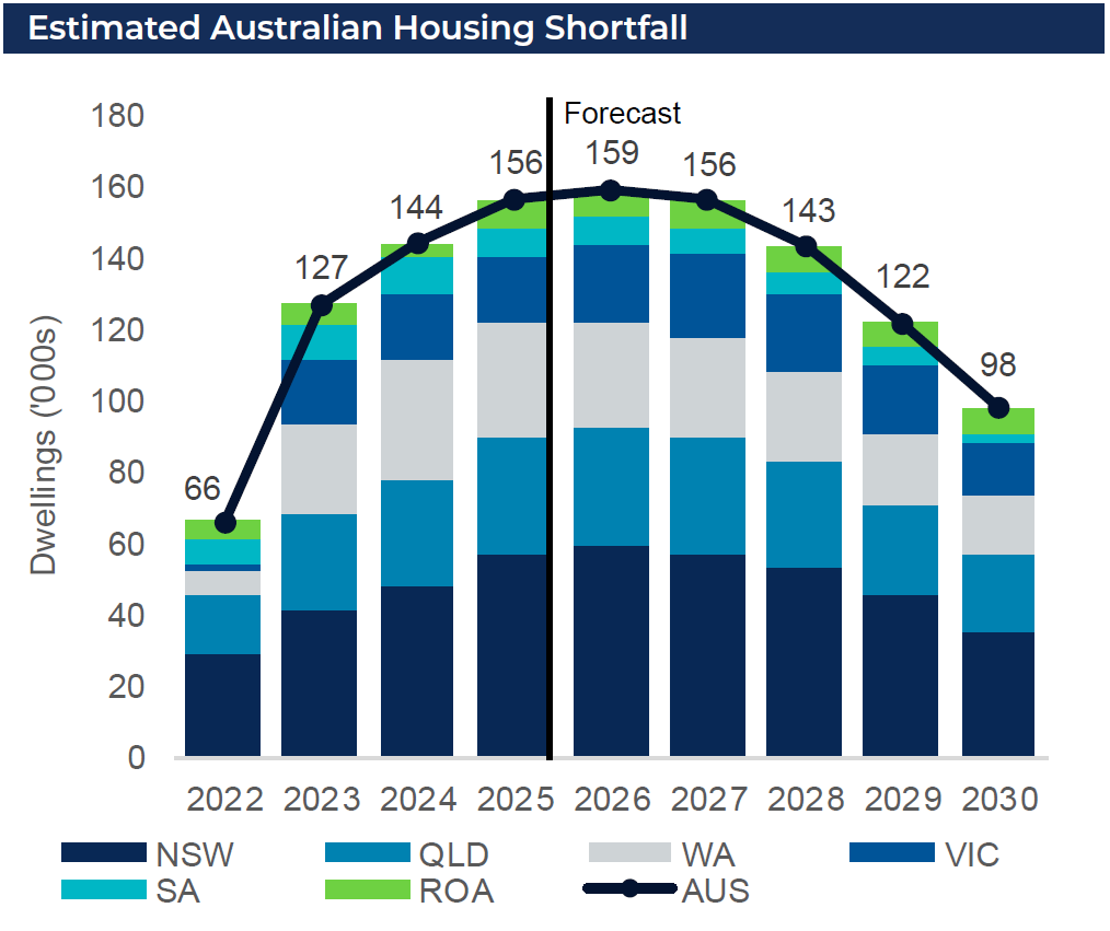 Source: Oxford Economics, Metrics Credit Partners