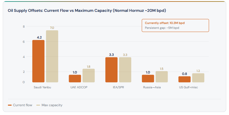 Oil Supply Offsets: Current Flow vs Maximum Capacity (Normal Hormuz ~20M bpd)