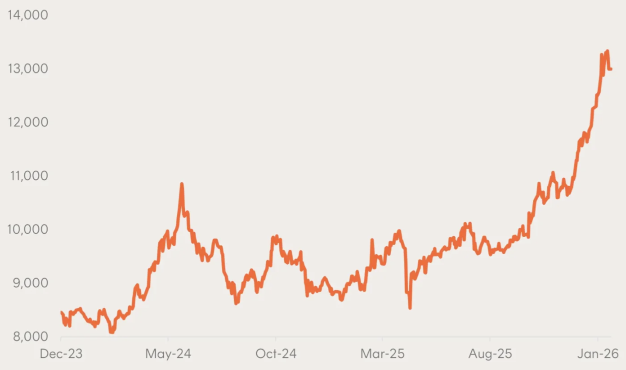 Source: Bloomberg, as at 19 January 2026