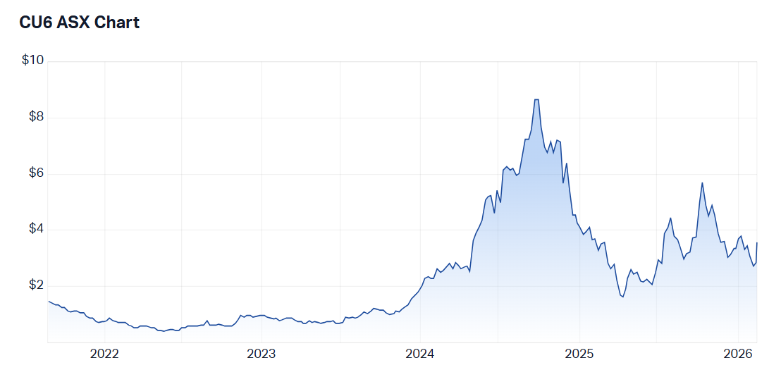 Five-year share price performance for Clarity Pharmaceuticals. Source: Market Index, 16 February 2026. 