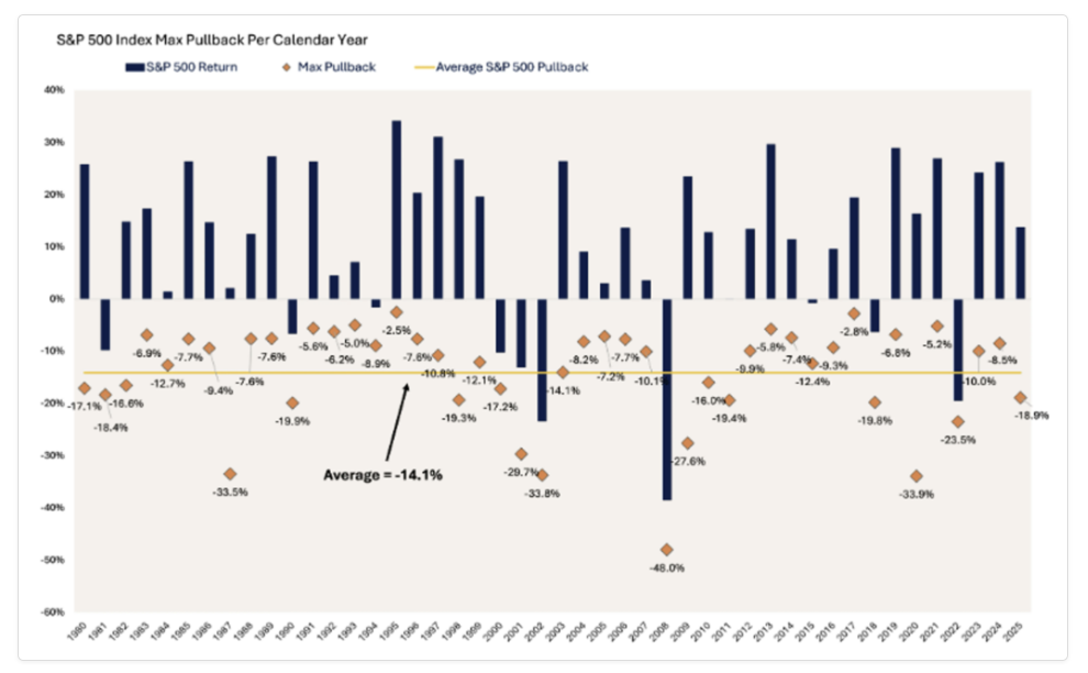 Source: LPL Research, FactSet 11/25/25