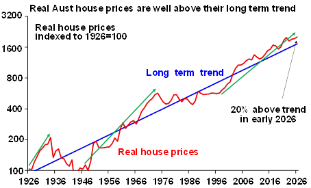Super cycle upswings are highlighted by the green arrows. The current super cycle upswing began in the mid-1990s. Source: ABS, Cotality, AMP
