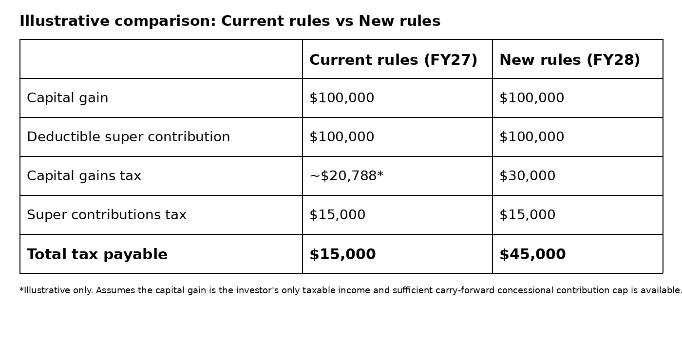 FY28
example assumes the entire $100,000 taxable capital gain accrues from 1 July
2027 onwards and is therefore subject to the new minimum tax.