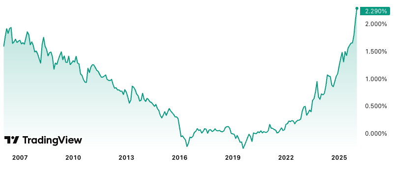 10-year Japanese Government Bond yields (Source: TradingView)