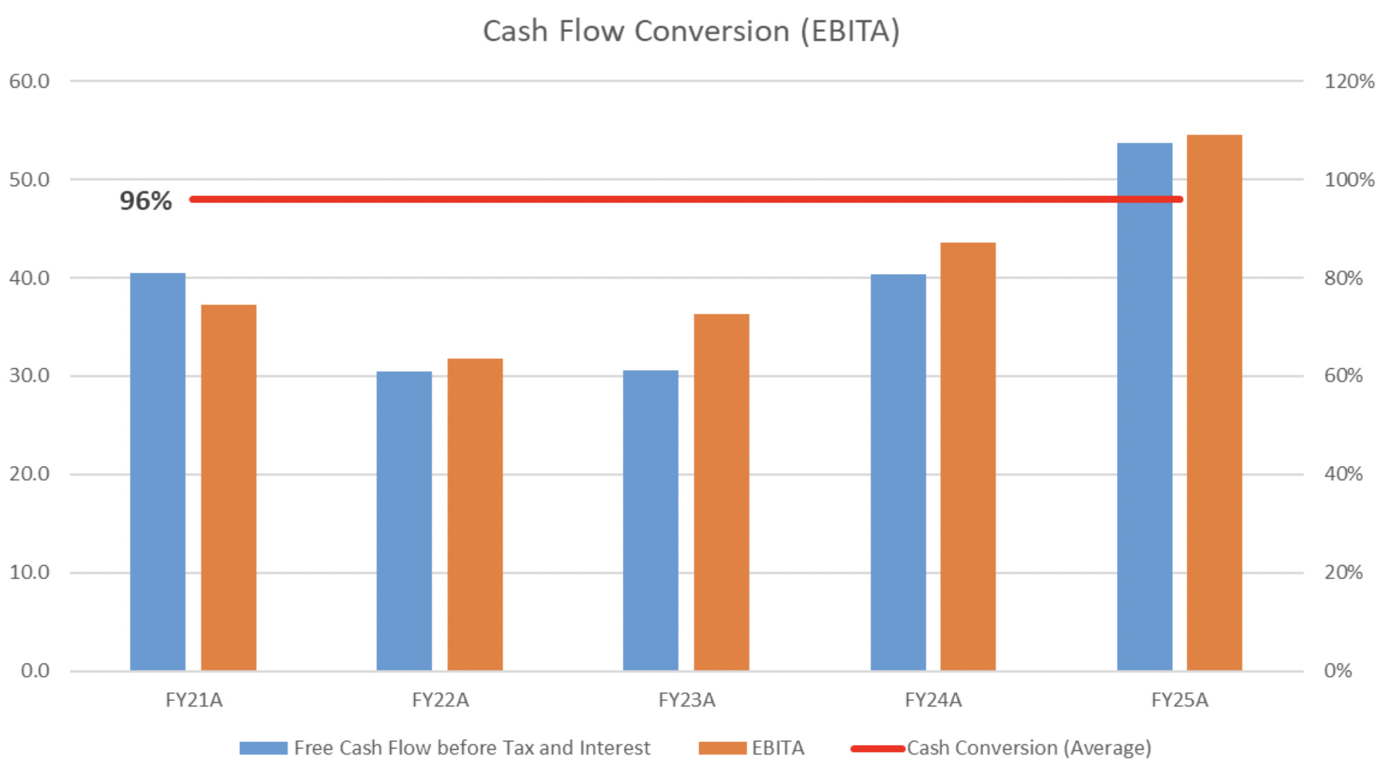 Universal Store Holdings cash flow conversion (Source: Spheria)