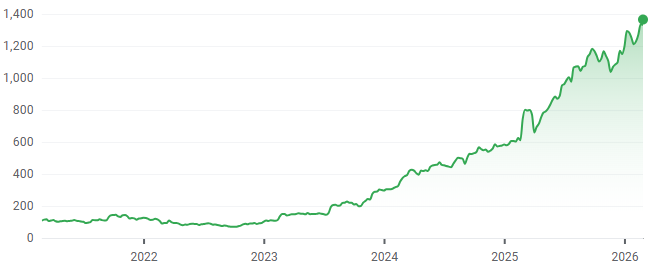 RR 5-year performance. (Source: Google Finance)