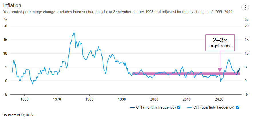 Source: Reserve Bank of Australia, 29 April 2026