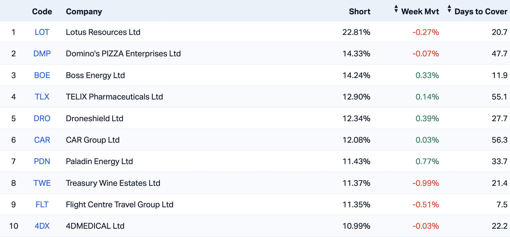 The most-shorted ASX stocks (Source: Market Index)