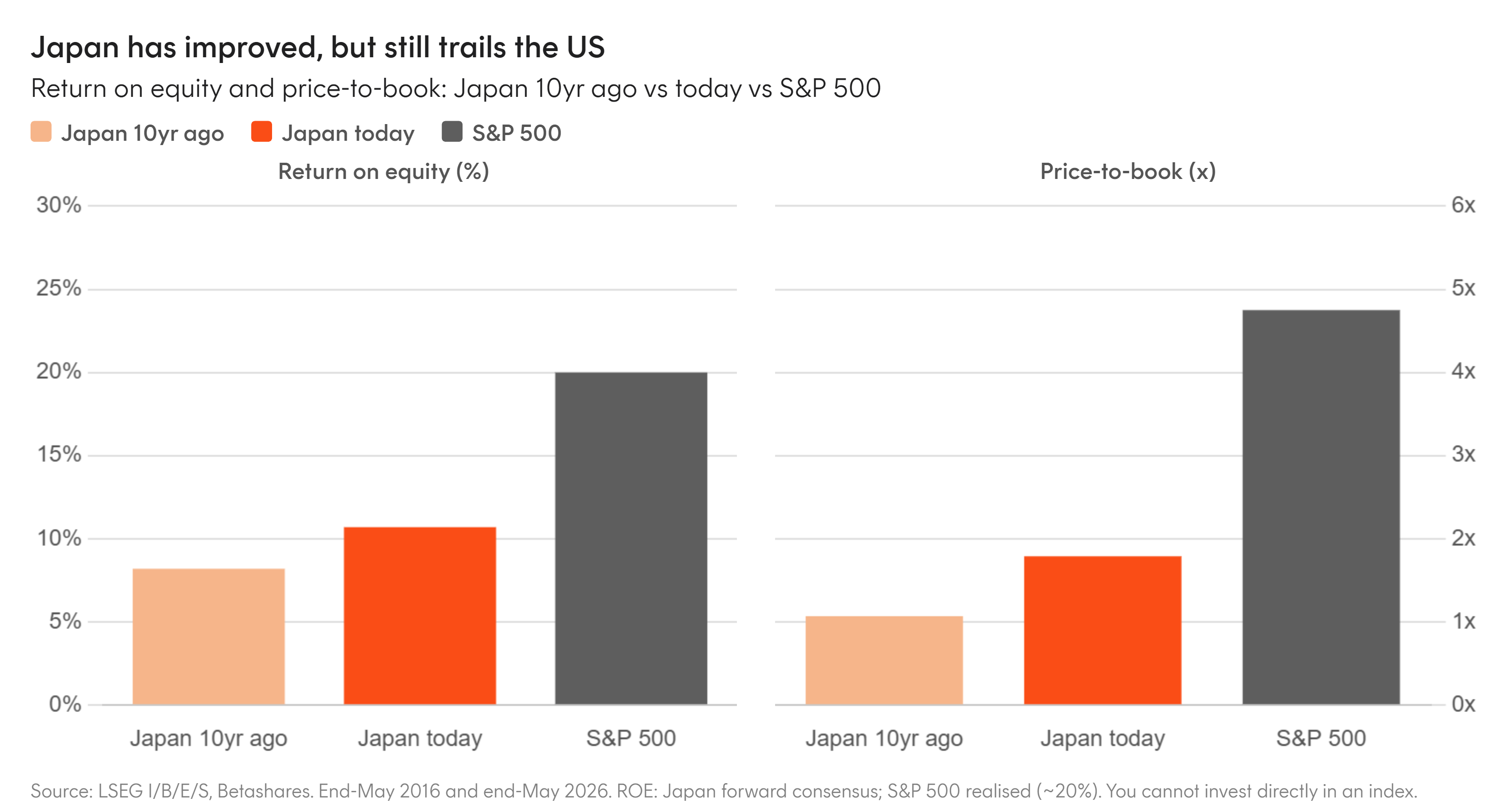 Source: LSEG I/B/E/S, Betashares. End-May 2016 (10yr ago) and end-May 2026. ROE derived as forward price-to-book divided by forward P/E. ROE on the left (%); price-to-book on the right (x). Orange arrow = Japan's improvement; dotted line = remaining gap to the US. You cannot invest directly in an index.